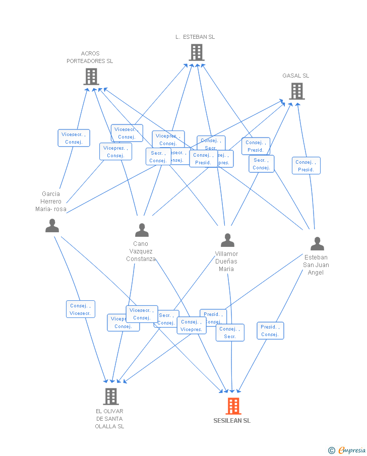 Vinculaciones societarias de NUBOIL ENERGIA SL
