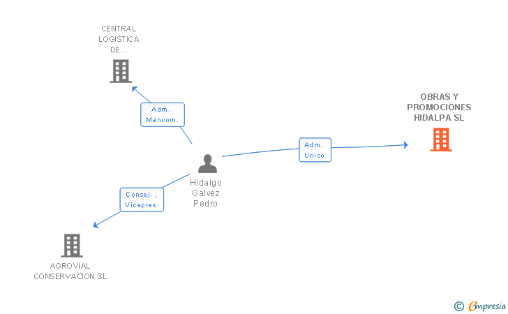 Vinculaciones societarias de OBRAS Y PROMOCIONES HIDALPA SL