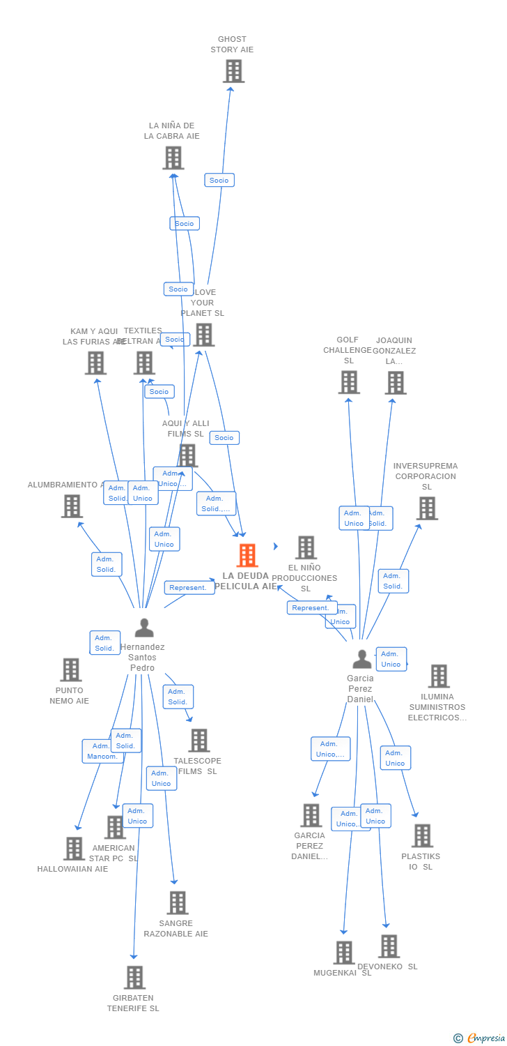 Vinculaciones societarias de LA DEUDA PELICULA AIE