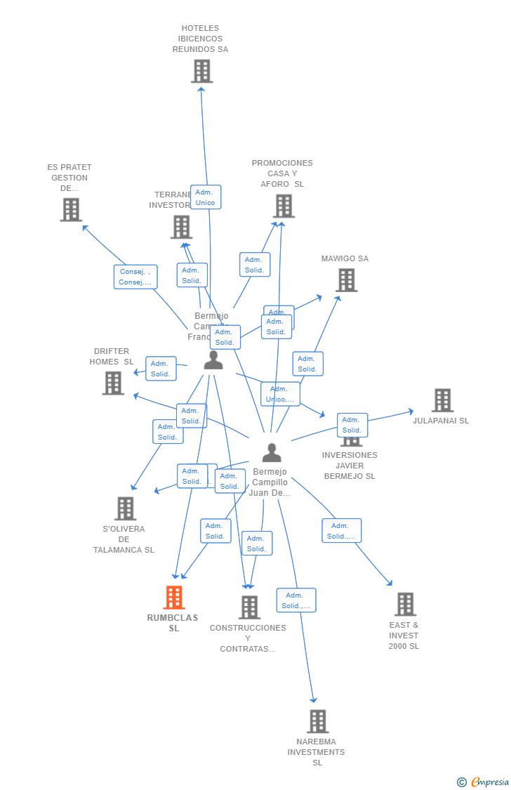 Vinculaciones societarias de RUMBCLAS SL