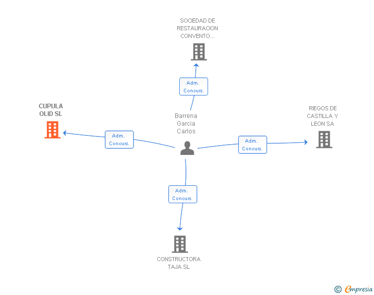 Vinculaciones societarias de CUPULA OLID SL