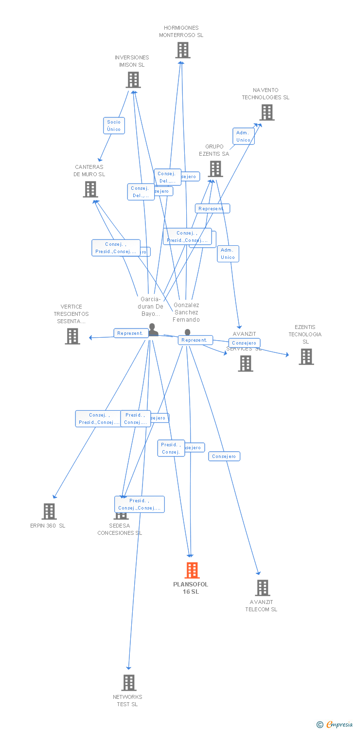 Vinculaciones societarias de PLANSOFOL 16 SL