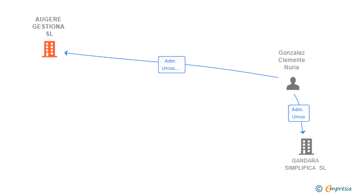 Vinculaciones societarias de AUGERE GESTIONA SL
