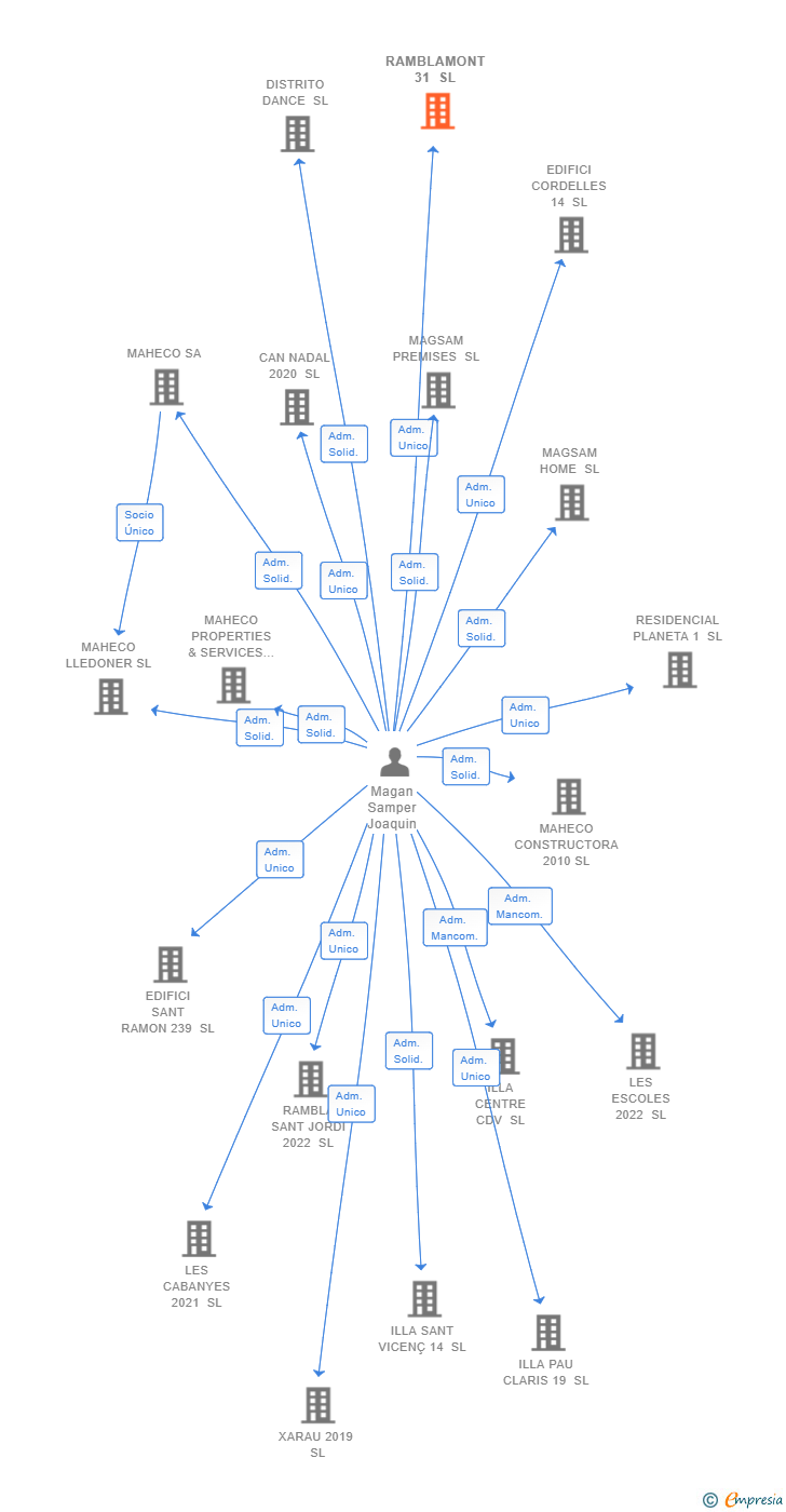 Vinculaciones societarias de RAMBLAMONT 31 SL