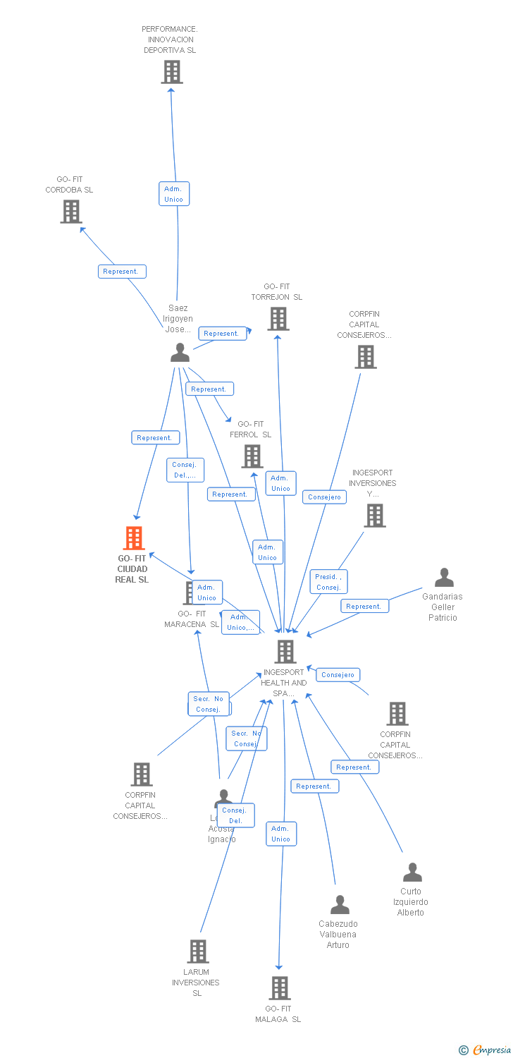 Vinculaciones societarias de GO-FIT CIUDAD REAL SL