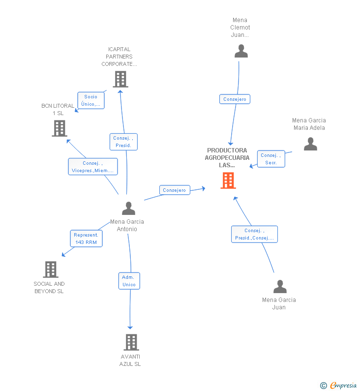 Vinculaciones societarias de PRODUCTORA AGROPECUARIA LAS ENCINAS SA