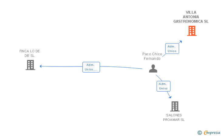 Vinculaciones societarias de VILLA ANTONIA GASTRONOMICA SL