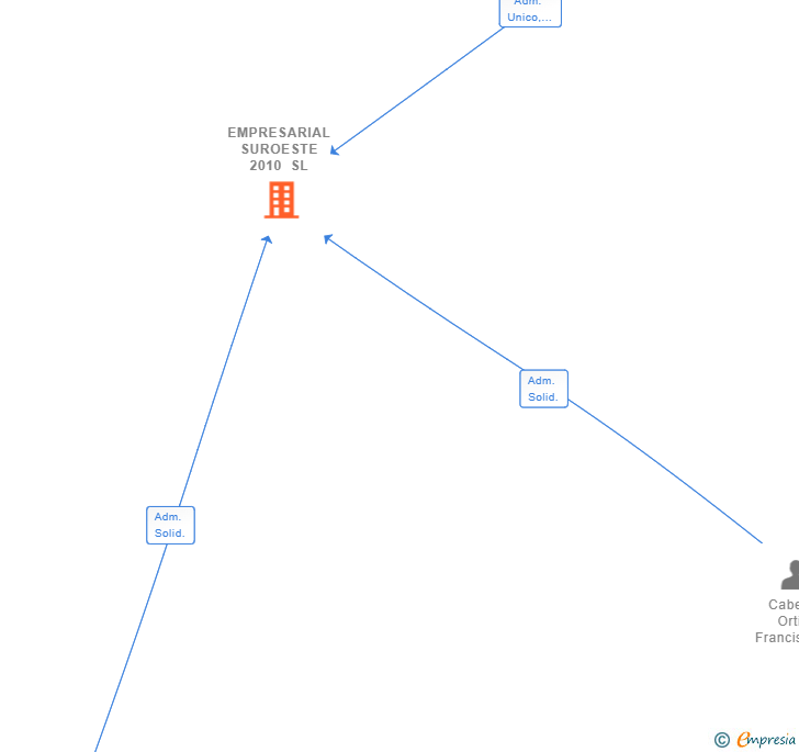 Vinculaciones societarias de EMPRESARIAL SUROESTE 2010 SL