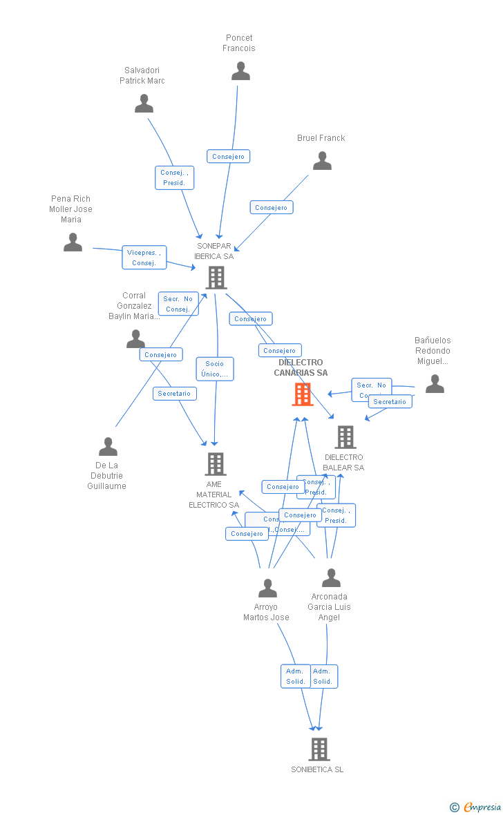 Vinculaciones societarias de DIELECTRO CANARIAS SA