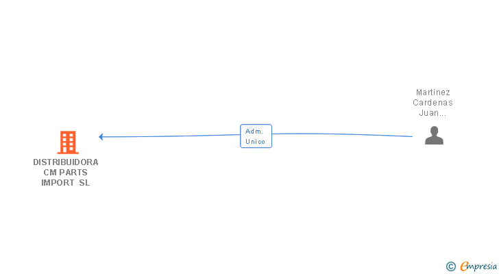 Vinculaciones societarias de DISTRIBUIDORA CM PARTS IMPORT SL