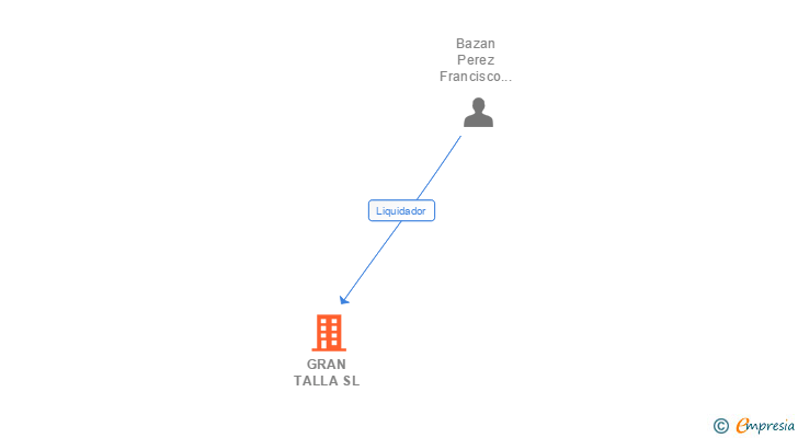 Vinculaciones societarias de GRAN TALLA SL