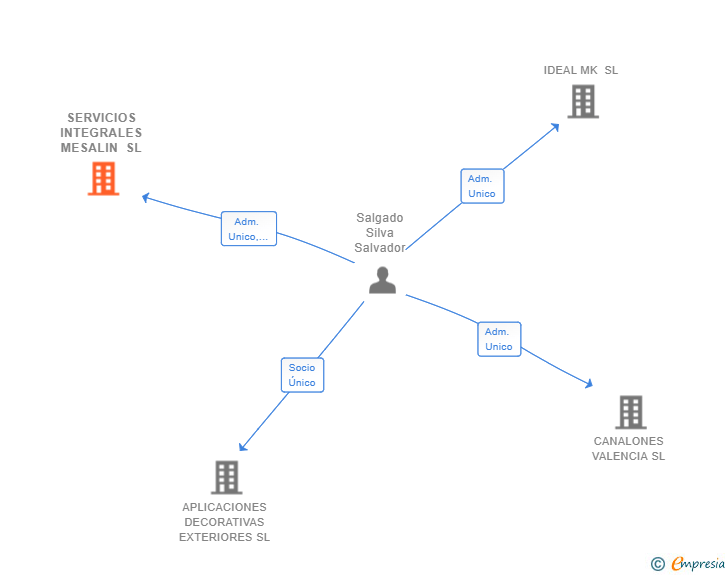 Vinculaciones societarias de SERVICIOS INTEGRALES MESALIN SL