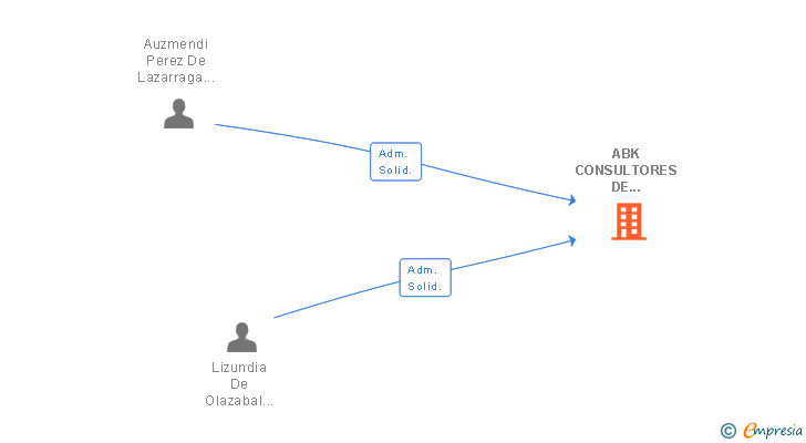 Vinculaciones societarias de ABK CONSULTORES DE GESTION AVANZADA SL