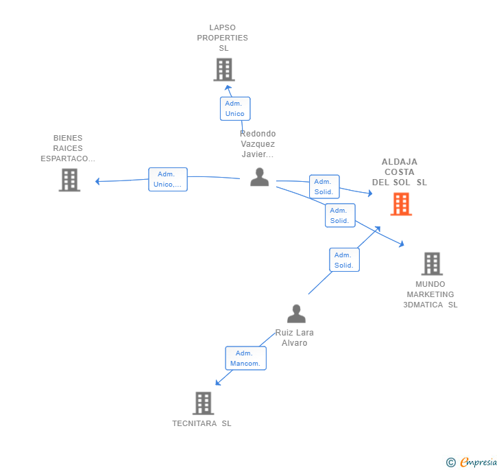 Vinculaciones societarias de ALDAJA COSTA DEL SOL SL