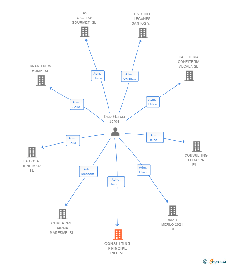 Vinculaciones societarias de CONSULTING PRINCIPE PIO SL