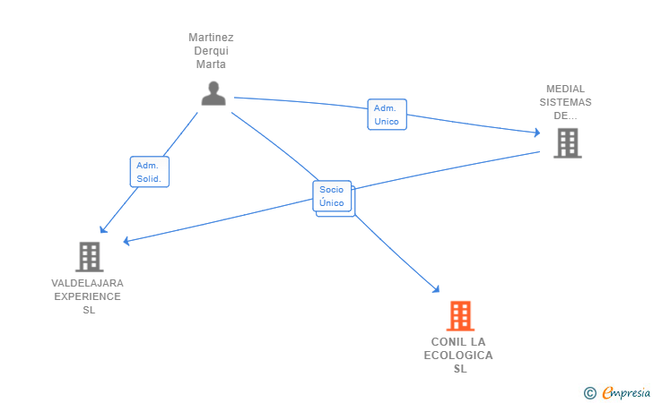 Vinculaciones societarias de CONIL LA ECOLOGICA SL