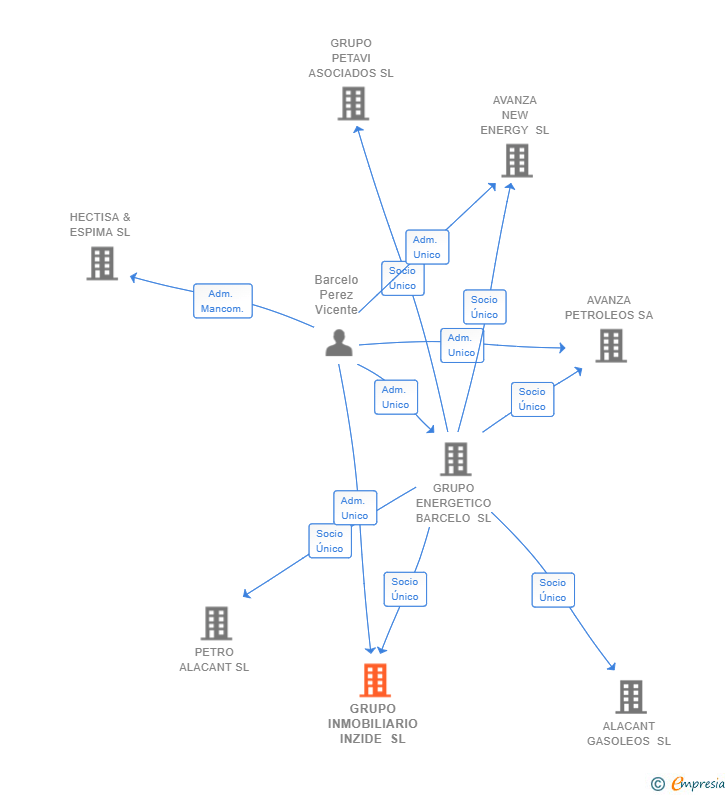 Vinculaciones societarias de GRUPO INMOBILIARIO INZIDE SL
