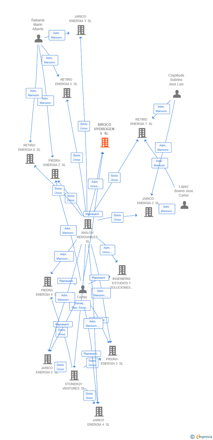 Vinculaciones societarias de SIROCO HYDROGEN 5 SL