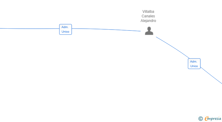 Vinculaciones societarias de BOCADO COMUNICACION SL