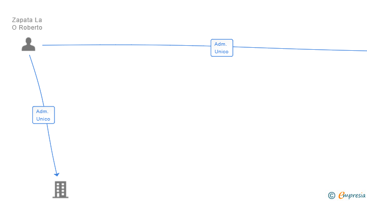 Vinculaciones societarias de TRADER CLIC SL