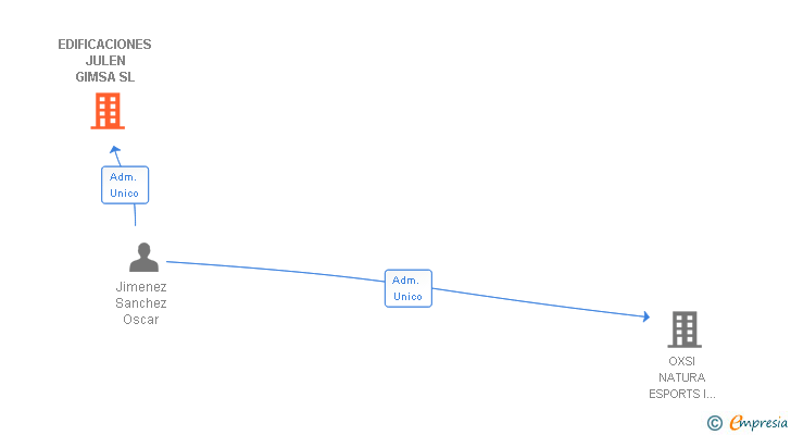 Vinculaciones societarias de EDIFICACIONES JULEN GIMSA SL