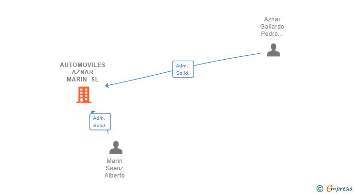 Vinculaciones societarias de AUTOMOVILES AZNAR MARIN SL