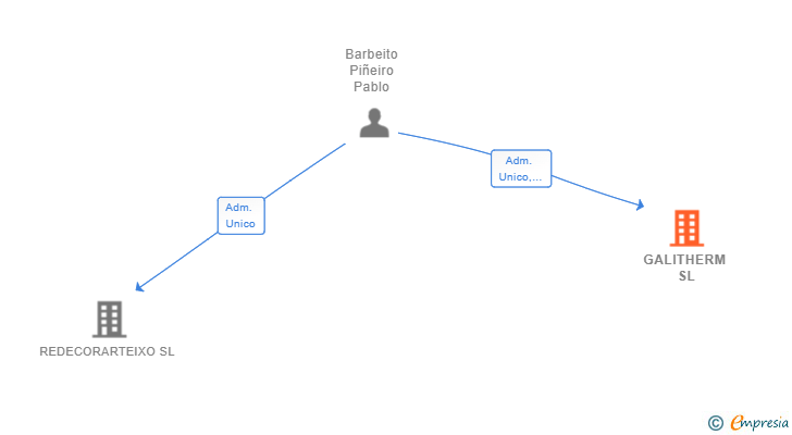 Vinculaciones societarias de GALITHERM SL