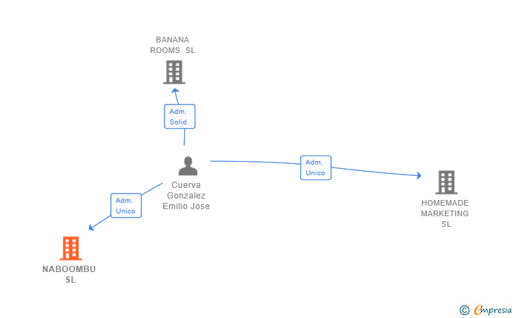 Vinculaciones societarias de NABOOMBU SL