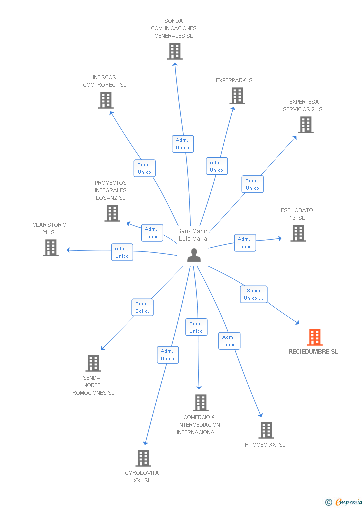 Vinculaciones societarias de RECIEDUMBRE SL