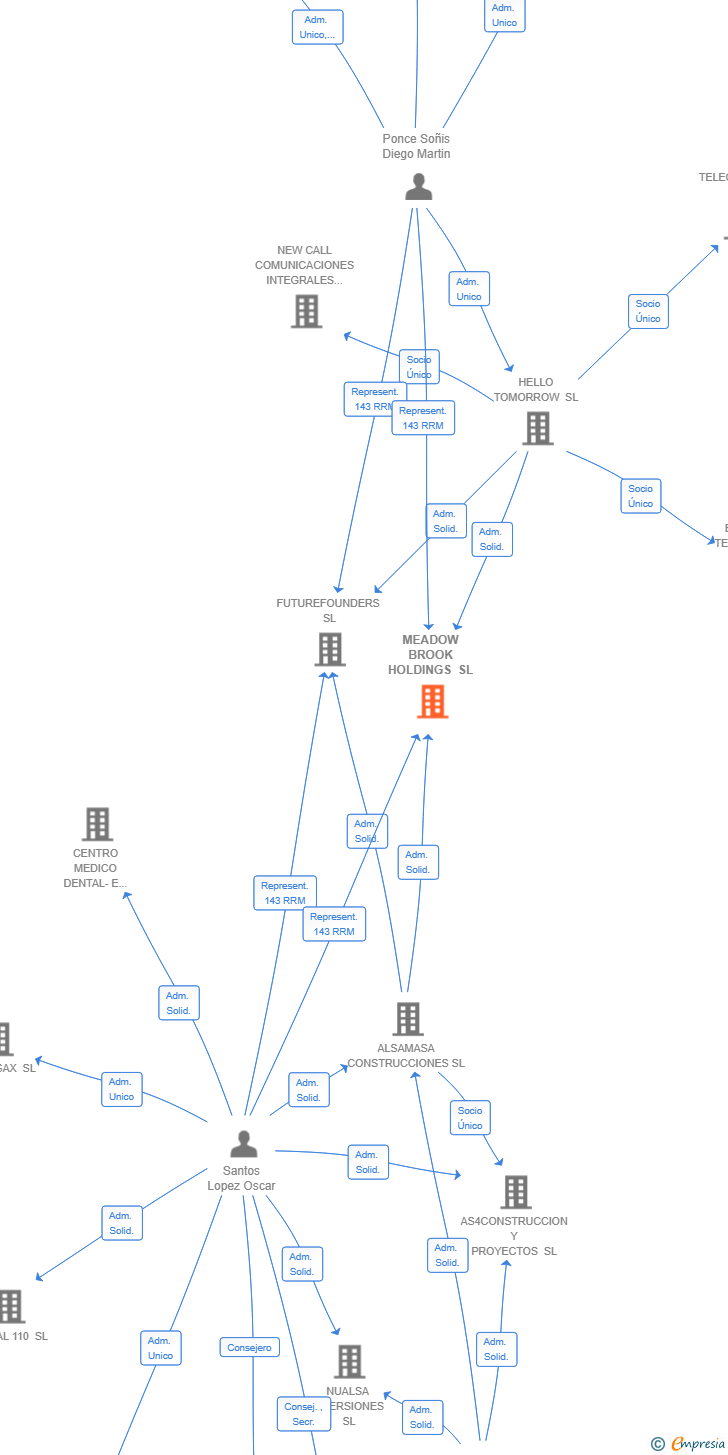 Vinculaciones societarias de MEADOW BROOK HOLDINGS SL