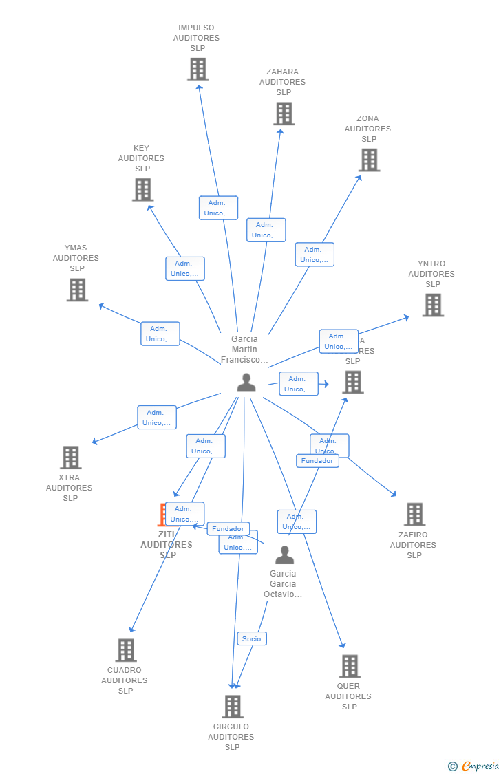 Vinculaciones societarias de ZITI AUDITORES SLP