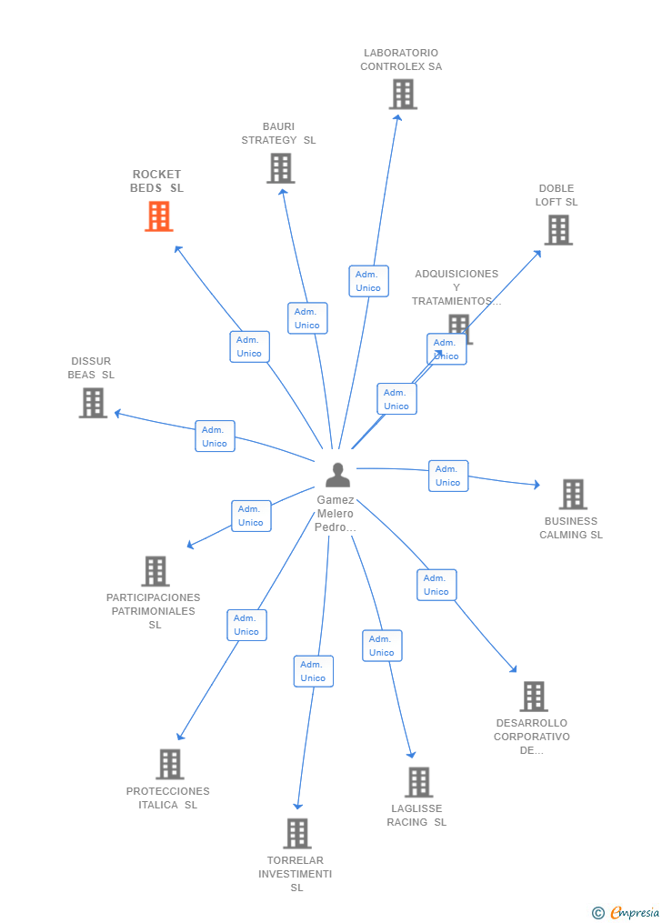 Vinculaciones societarias de ROCKET BEDS SL
