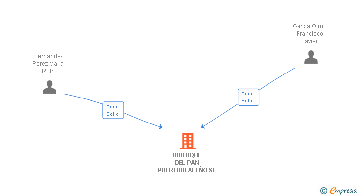 Vinculaciones societarias de BOUTIQUE DEL PAN PUERTOREALEÑO SL