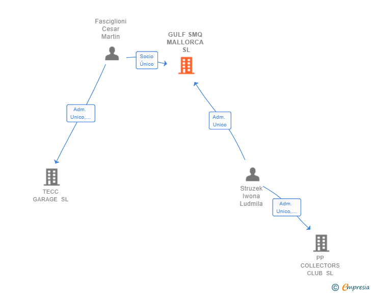 Vinculaciones societarias de GULF SMQ MALLORCA SL