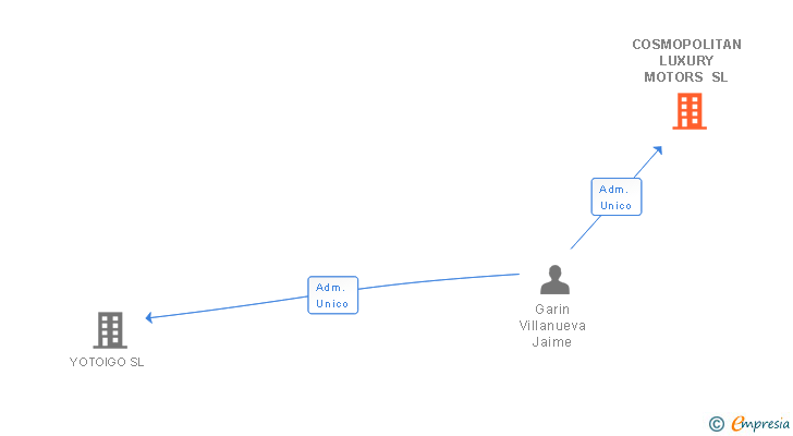 Vinculaciones societarias de CP INVERSIONES 2027 SL