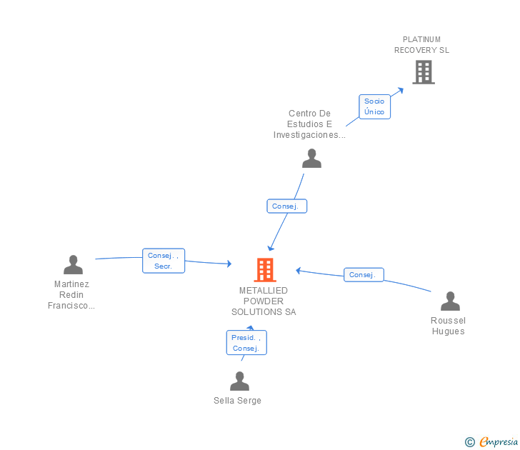 Vinculaciones societarias de AUBERT & DUVAL SA