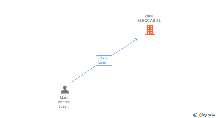 Vinculaciones societarias de 2008 ELECCAS SL