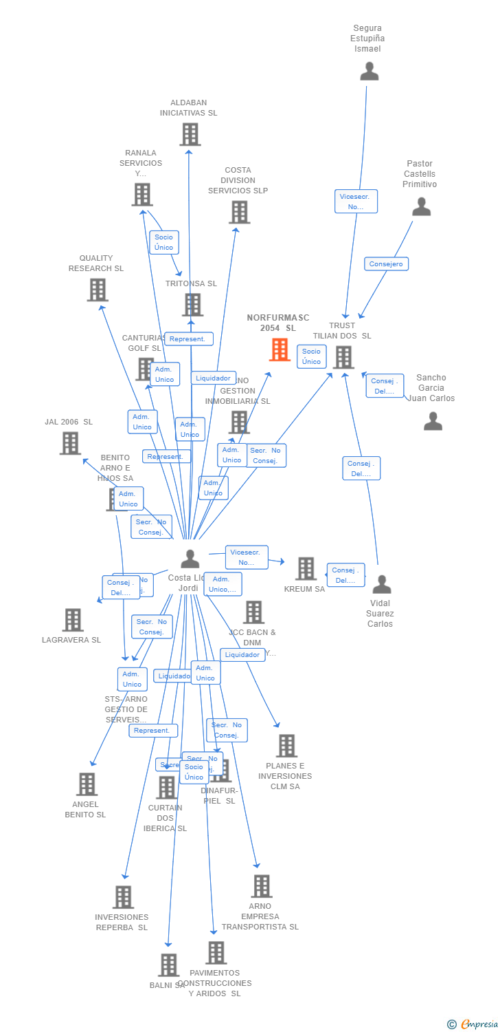 Vinculaciones societarias de NORFURMASC 2054 SL