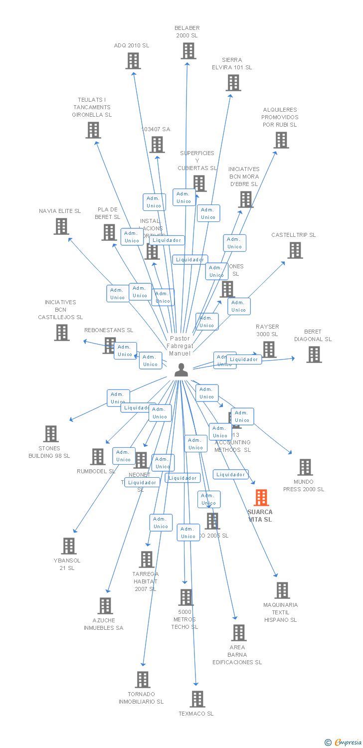 Vinculaciones societarias de SUARCA VITA SL