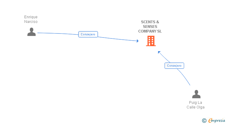 Vinculaciones societarias de SCENTS & SENSES COMPANY SL