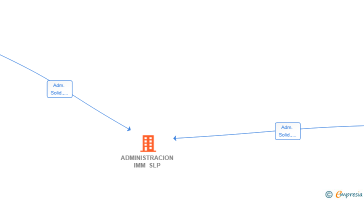 Vinculaciones societarias de ADMINISTRACION IMM SLP