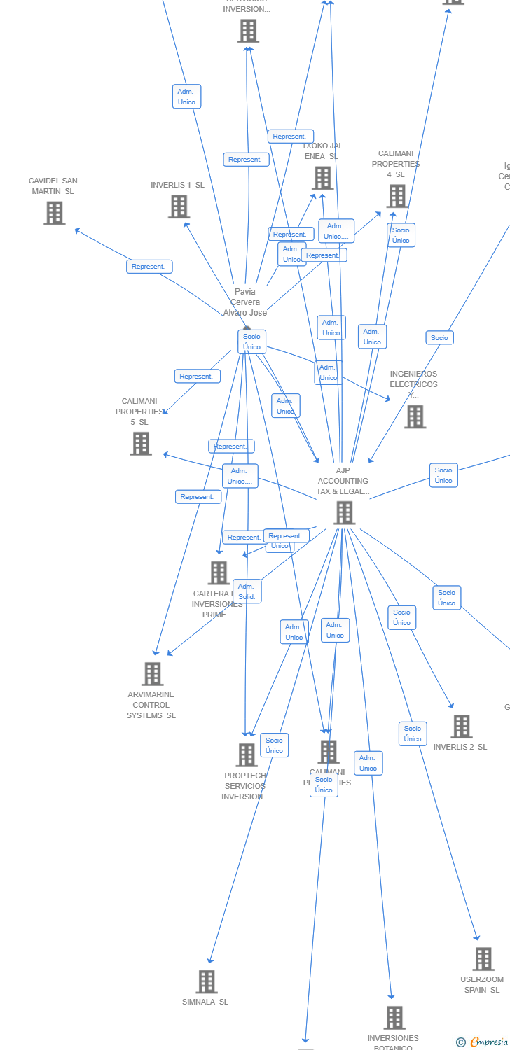 Vinculaciones societarias de ZORYA PROPERTIES 2 SA (EXTINGUIDA)