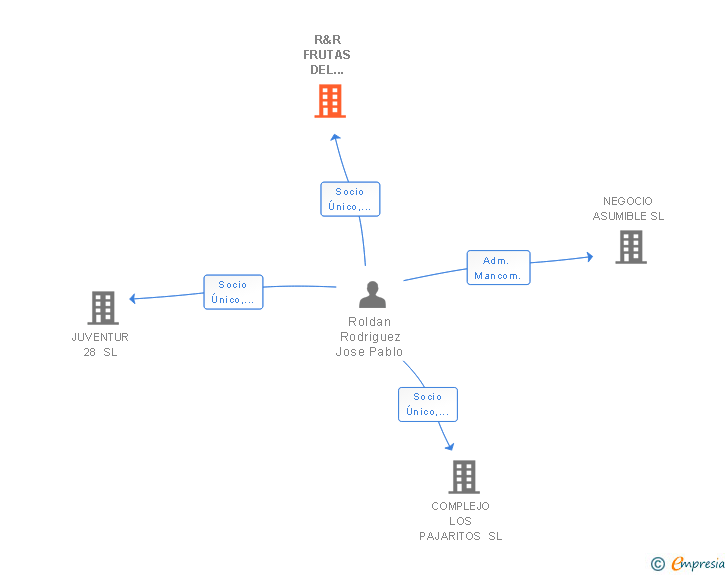 Vinculaciones societarias de R&R FRUTAS DEL MUNDO EXPORT-IMPORT SL