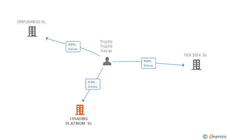 Vinculaciones societarias de ITRADING PLATINUM SL