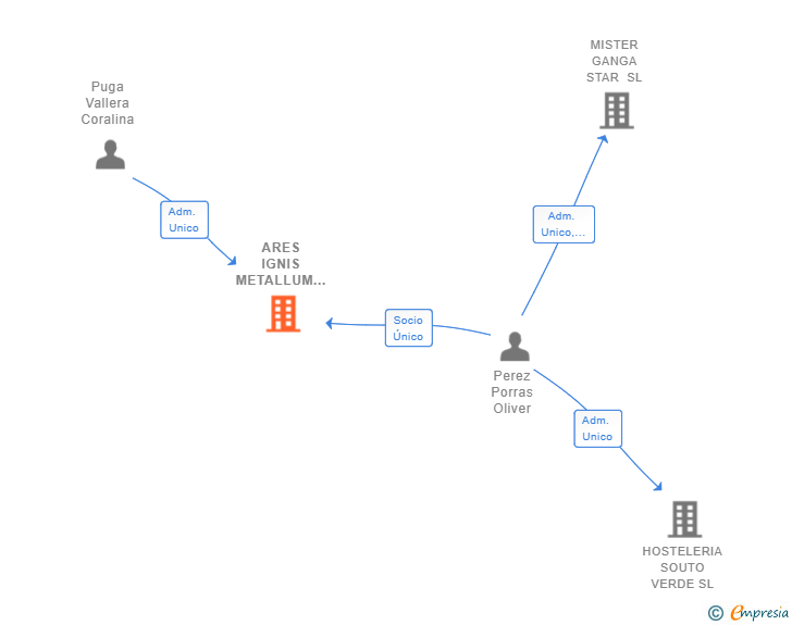 Vinculaciones societarias de ARES IGNIS METALLUM CONSTRUCTOR SL