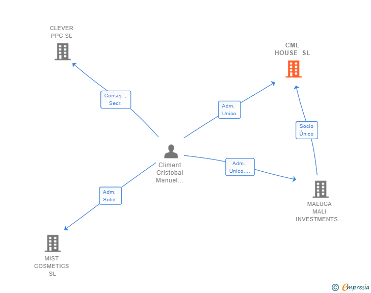 Vinculaciones societarias de CML HOUSE SL