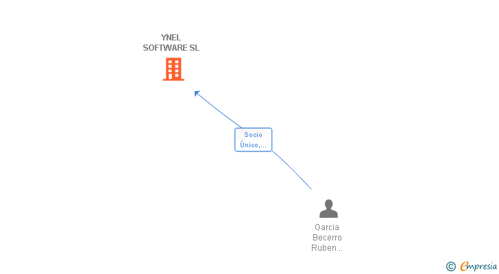 Vinculaciones societarias de YNEL SOFTWARE SL
