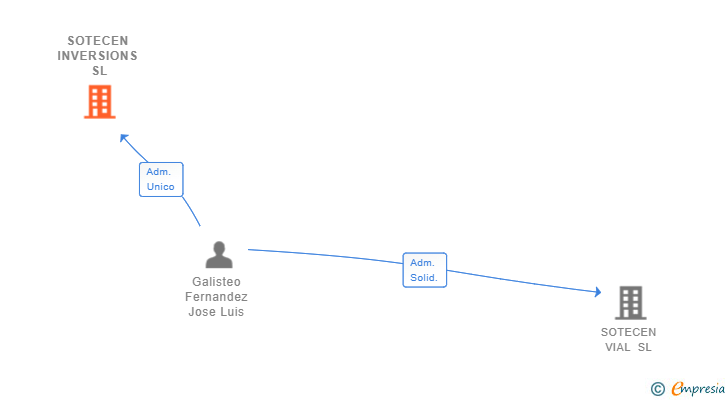 Vinculaciones societarias de SOTECEN INVERSIONS SL
