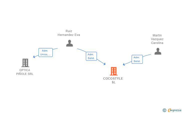 Vinculaciones societarias de COCOSTYLE SL
