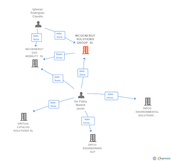 Vinculaciones societarias de INCOENERGY SOLUTIONS GROUP SL